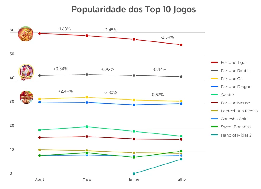 Comparação Junho X Julho