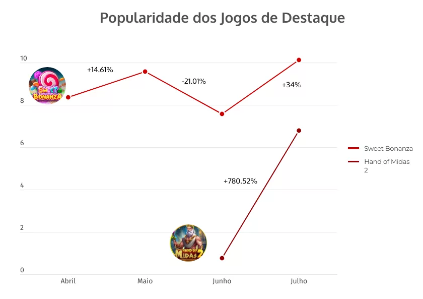 Maiores Ganhadores Julho 2024