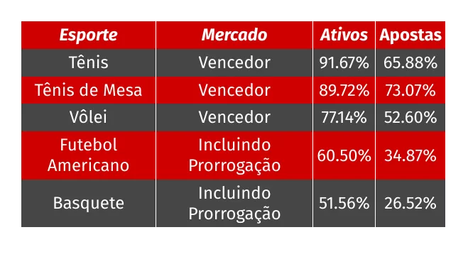 Top mercados de outros esportes