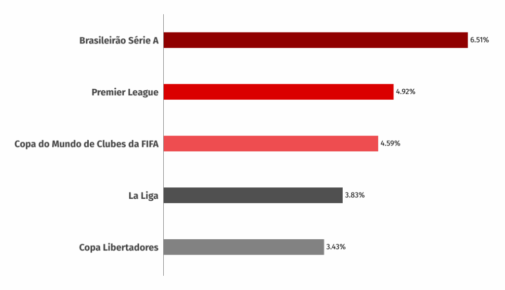 Engajamento dos Jogadores